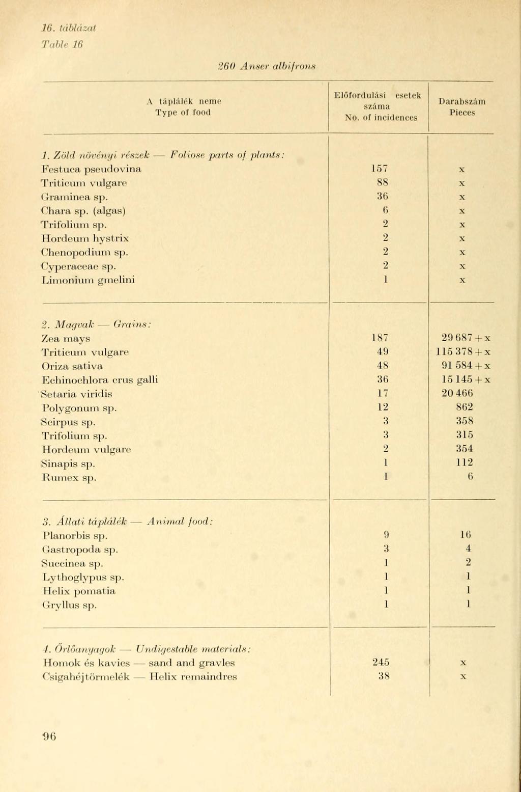 16. táblázat Table 16 260 A iiser albifrons \ táplálék neme Klöfordulási esetek Darabszám Type or food No. of incidences Pieces 7.
