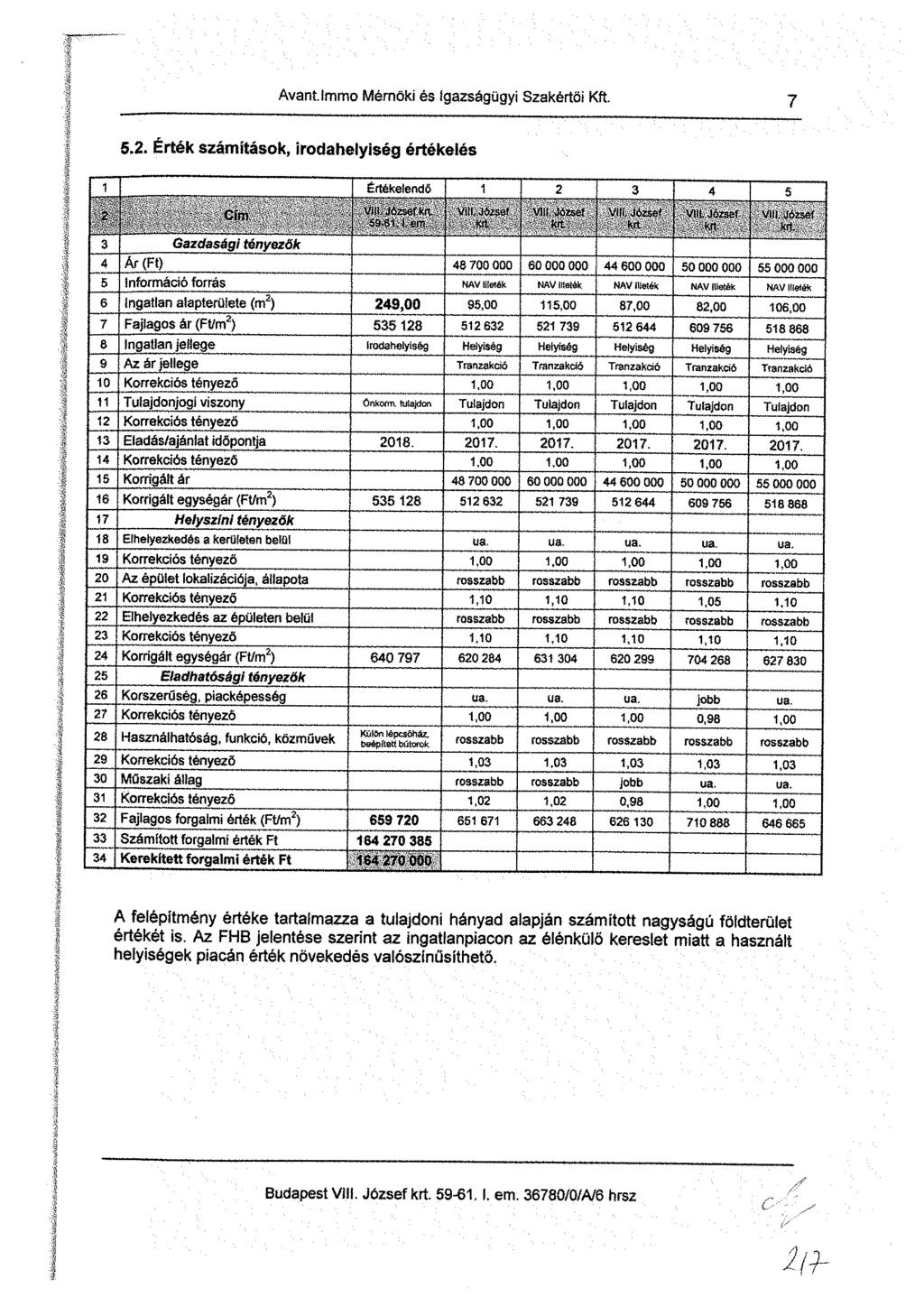 Avantimrno Mérnöki és Igazságügyi Szakértői Kft. 11 5.2. Érték számitások, irodahelyiség értékelés 1 Értékelendő 1 2 3 4 5 Vili József kft 59 «1 i em VIII József VIII József kft j 2 Vili.