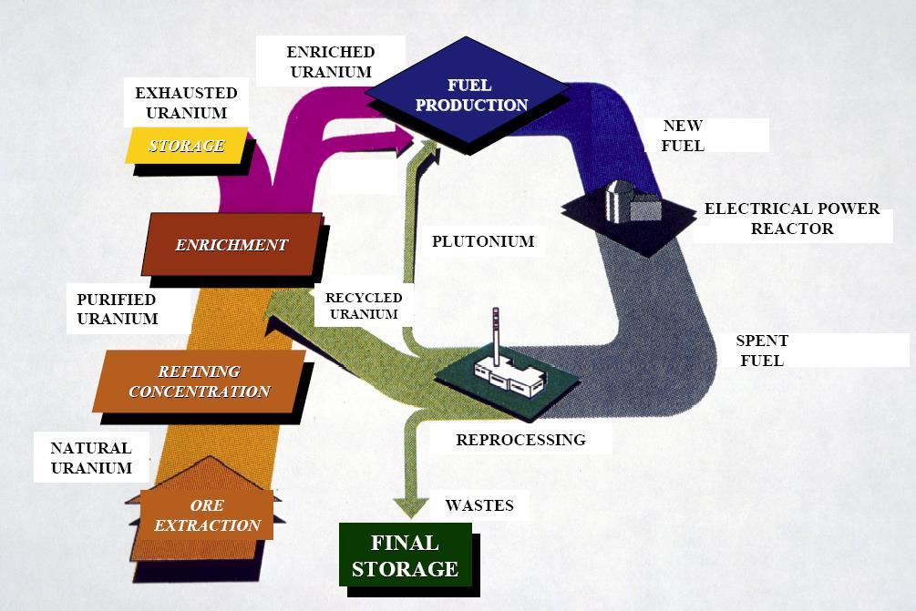 Zárt üzemanyagciklus dúsítási maradék tárolás dúsított urán friss (dúsított) üzemanyag dúsítás plutónium atomerőmű tisztított urán finomítás és koncentrálás