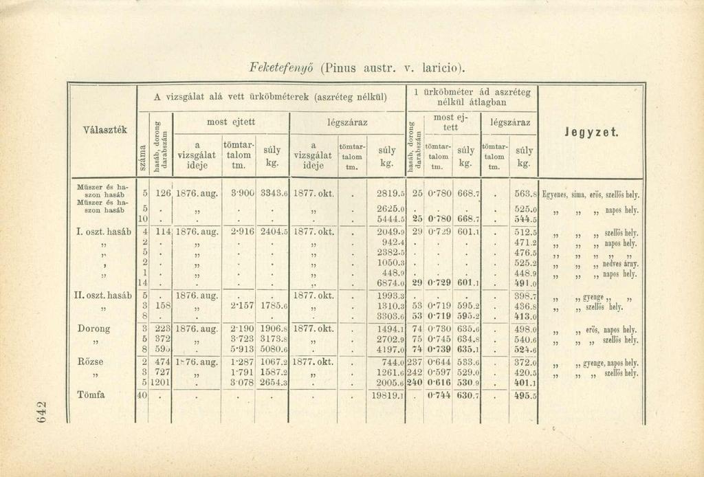 Válszték I. oszt. hsáb 7» 9 57 II. oszt. hsáb 57 Dorong Rőzse = 5< A vizsgált lá vett ürköbméterek (szréteg nélkül) é % vizsgált c3 13 Műszer és hszon hsáb 5 126 1876. ug.