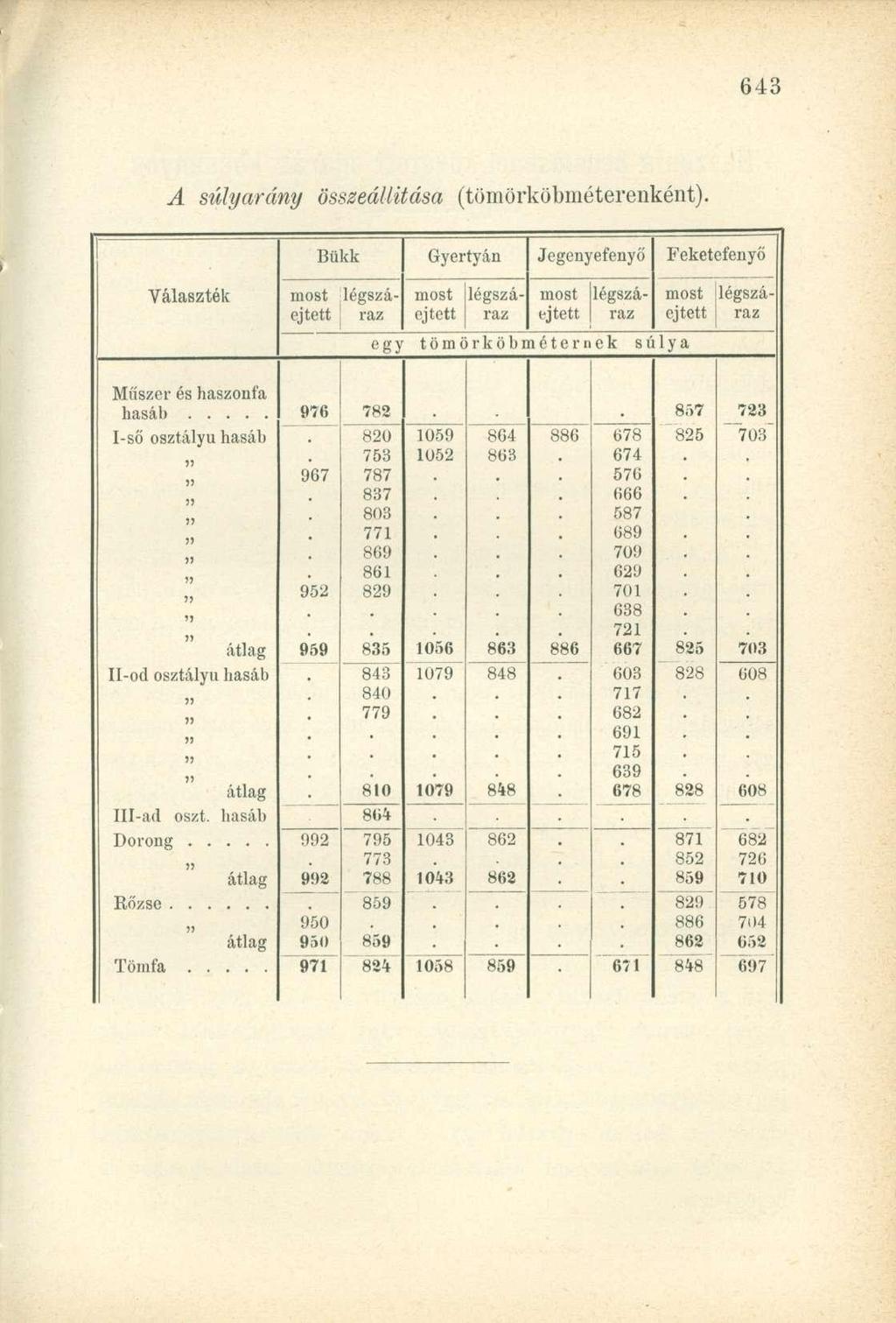 A rány összeállítás (tömörköbméterenként).