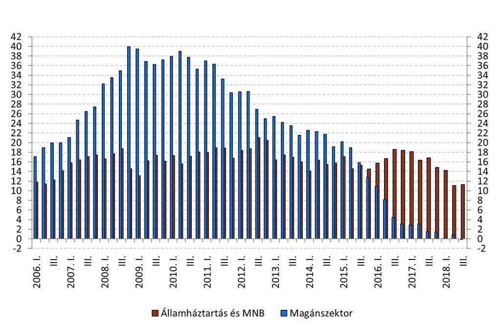 3. táblázat Magyarország külfölddel szembeni követelés- és tartozásállománya, az időszakok végén (millió euro) 6 2017 2018 I. n.év.