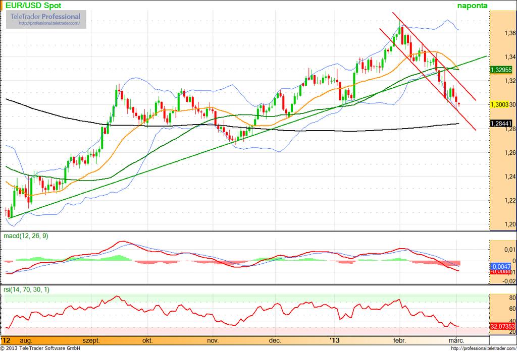 EURUSD A hosszú távú emelkedő trendvonal letörését követően rövid távon csökkenő trendcsatornában mozog az árfolyam.