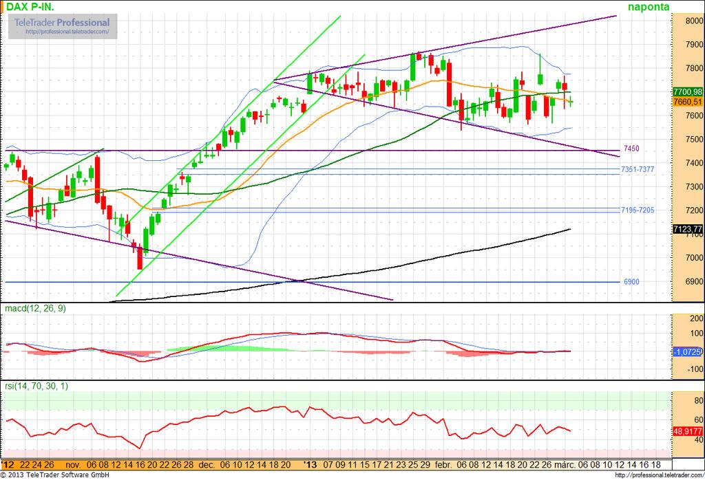 DAX index Technikai elemzések Továbbra sincs határozott irány a német részvénypiacon, magas volatilitás mellett csapkodnak az árfolyamok.