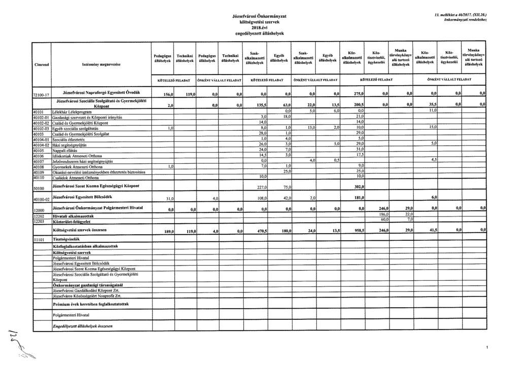 Józsefvárosi Önkormányzat költségvetési szervek engedélyezett álláshelyek 13. melléklet a 46/201