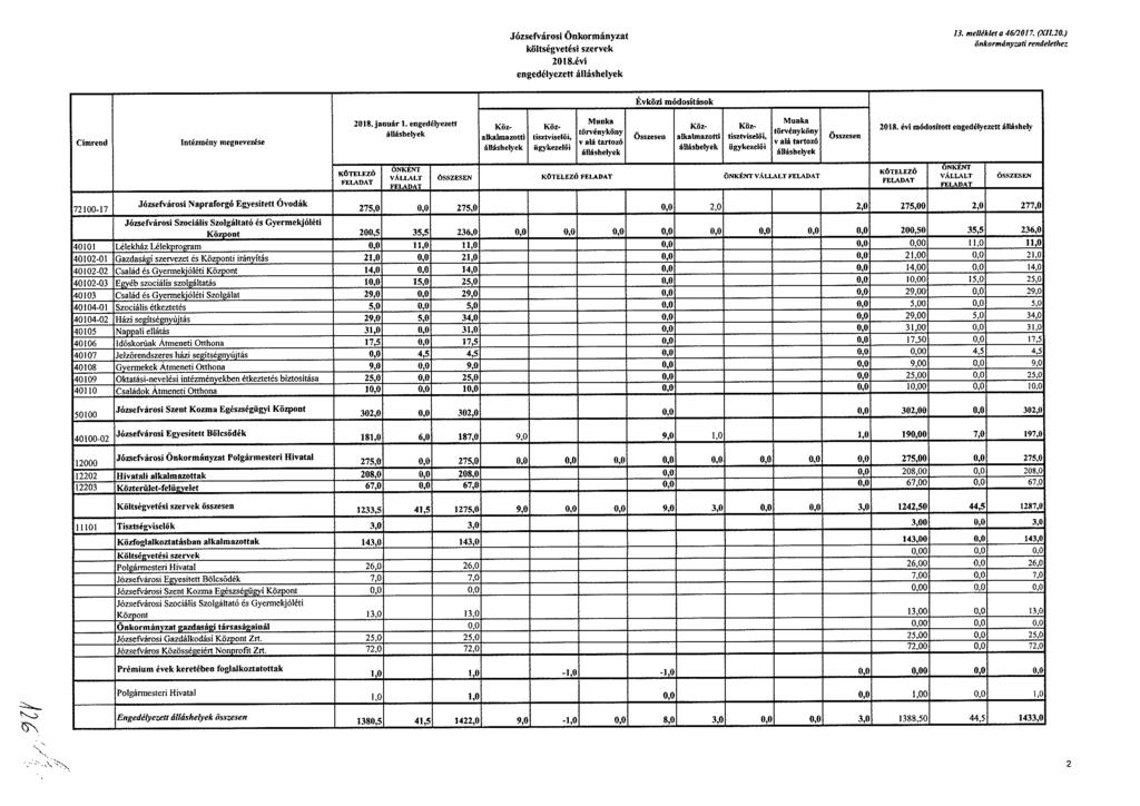 Józsefvárosi önkormányzat költségvetési szervek engedélyezett álláshelyek 13. melléklet', 46/2017. (X11.20.) önkormányzati rendelethez Évközi ok Címrend Intézmény megnevezése 2018. január I.