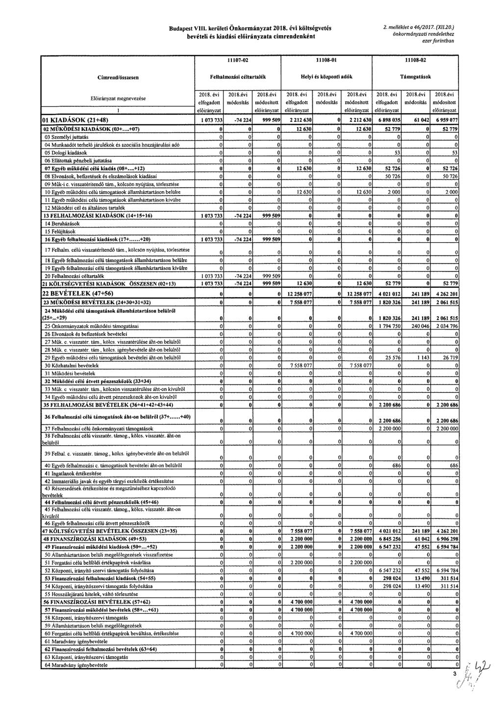 Budapest VIII. kerületi Önkormányzat költségvetés bevételi és kiadási a címrendenként 2. menéklet a 46/2017. (X/t20.