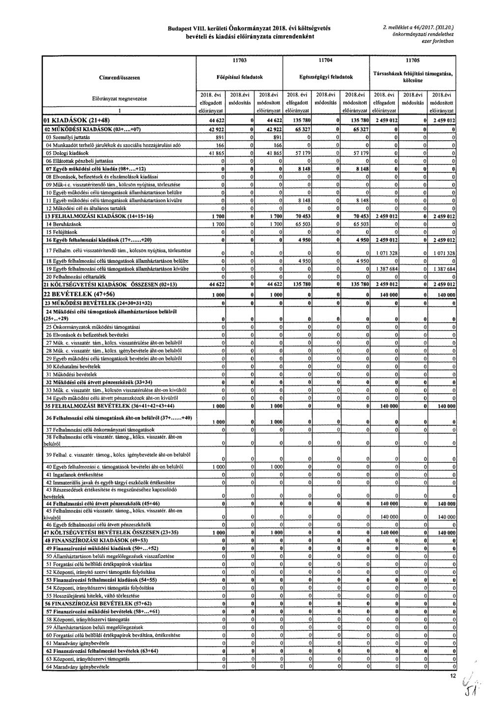 Budapest VIII. kerületi Önkormányzat költségvetés beviteli es kiadási a címrendenként 2. menéklet a 46/201