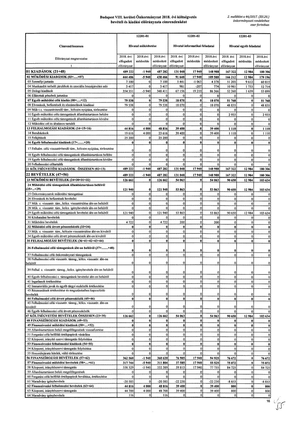 Budapest VIII. kerületi Önkormányzat költségvetés bevételi és kiadási a cimrendenként 2. melléklet a 46/2017 P0/20.