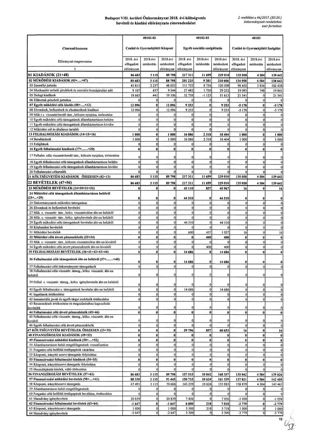 Budapest VIII. kerületi Önkormányzat költségvetés bevételi is kiadási a címrendenként 2. melléklet a 46/2017. (X1120.