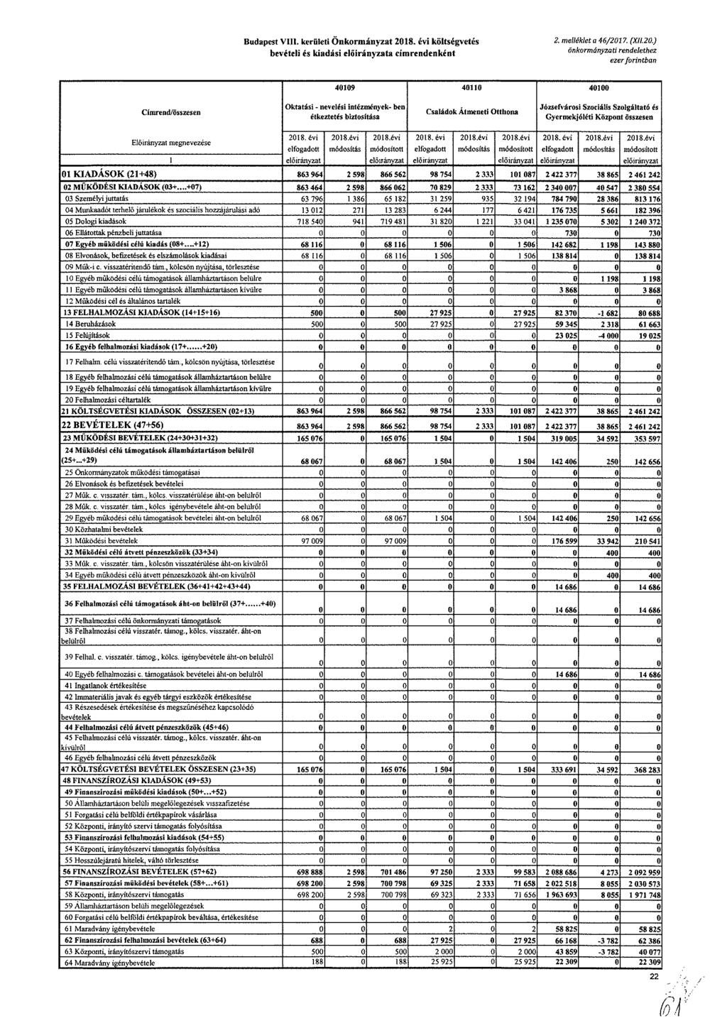 Budapest VIII. kerületi Önkormányzat költségvetés bevételi és kiadási a címrendenként 2. melléklet a 46/201