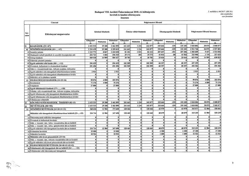 Budapest VIII. kerületi Önkormányzat költségvetés beviteli is kiadási a Összesen 3. melléklet a 46/201