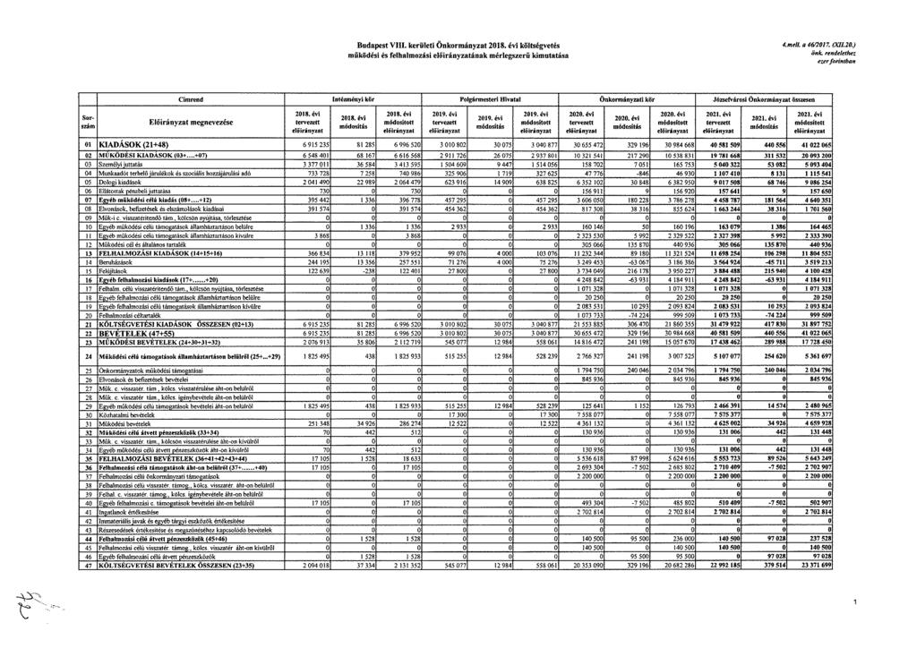 Budapest VIII. kerületi Önkormányzat költségvetés működési és felhalmozási ának mérlegszerű kimutatása amell. a 46/2012 «11.