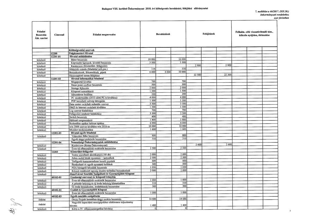 Budapest VIII. kerületi önkormányzat költségvetés beruházási, felújítási ai 7. melléklet a 46/2017. (X11.20.) önkormányzati rendelethez ezer forintban Feladat Besorolás Abt.