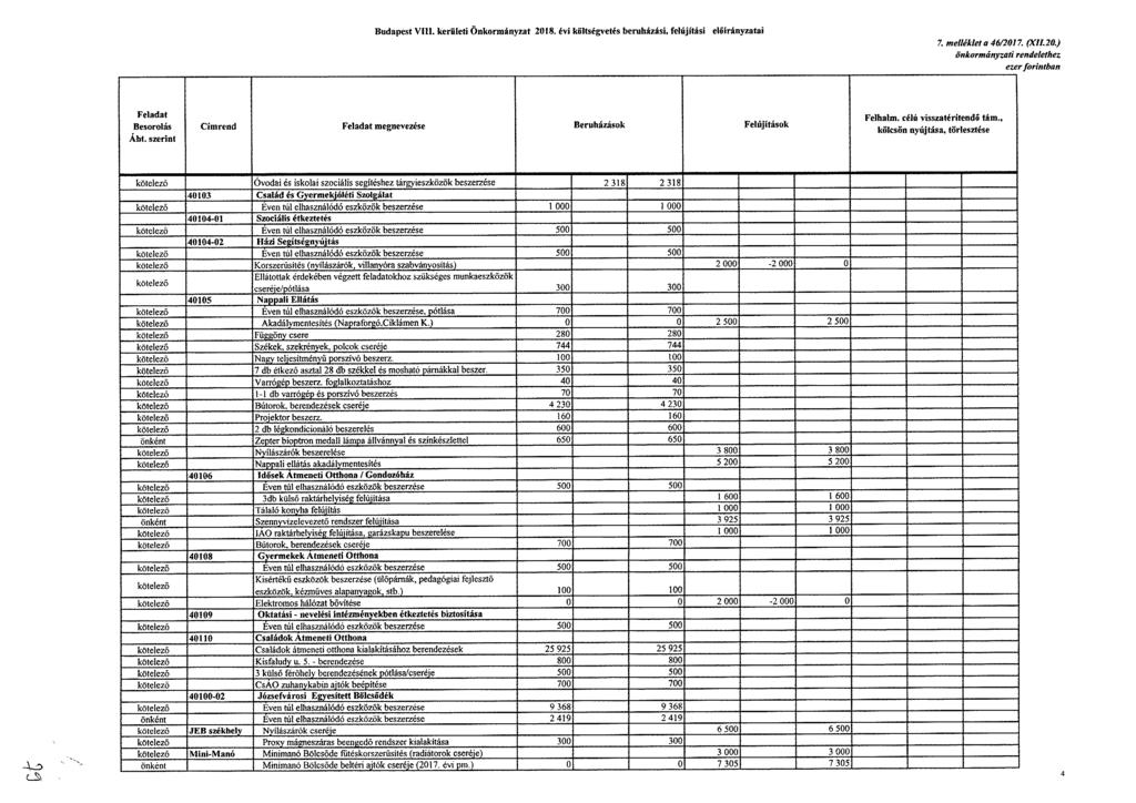 Budapest VIII. kerületi Cinkormányzat költségvetés beruházási, feltijítási ai 7. melléklet a 46/2017. P(11.20.) önkormányzati rendelethez ezer forintban Feladat Besorolás AM.