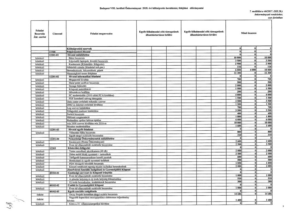 Budapest VIII. kerületi önkormányzat költségvetés beruházási, felújitási ai 7. melléklete 46/2017. (X11.20.) önkormányzati rendelethez ezer forintban Feladat Besorolás Äht.