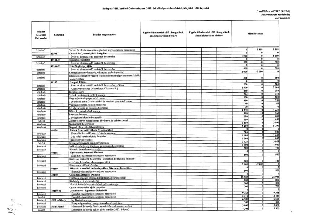 Budapest VIII. kerületi Önkormányzat költségvetés beruházási, felújítási ai 7. melléklet a 46/2077. (MX) önkormányzati rendelethez ezer forintban Feladat Besorolás )(ht.