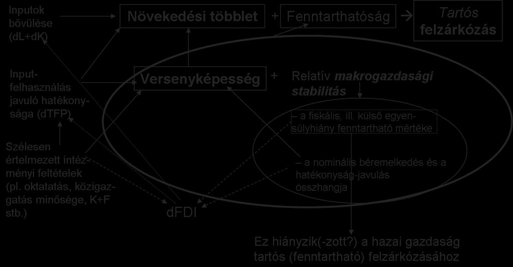 Összefüggések: növekedési többlet (az EU fejlettebb országaihoz viszonyítva) versenyképesség fenntarthatóság tartós reálgazdasági felzárkózás Az euró-övezethez való csatlakozás hazai feltételeinek