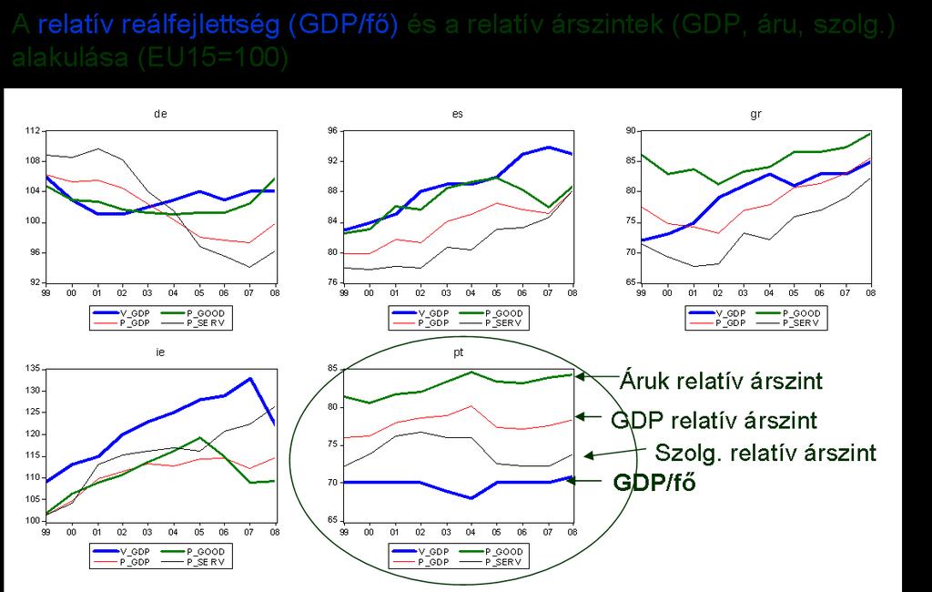 Egy beigazolódott aggály: a túlértékelt árfolyamon való GMU-csatlakozás tartós stagnálásra vezethet Portugália példája (1999 2008) GIPS: Makrogazdasági/versenyképességi