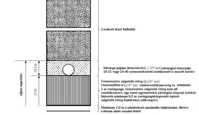 A hulladéklerakó típusától függő aljzatszigetelések és ismertetésük Az aljzatszigetelés kialakításakor alapfeltétel, hogy a szigetelőrendszer fenékszintje 1 méterrel a talajvíz maximális szintje