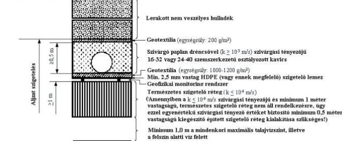 Ha a területen ez nem áll rendelkezésre, akkor egy ún. kiegészített épített szigetelő réteget kell kialakítani természetes és/vagy mesterséges ásványi anyagokból minimum 0,5 méter vastagságban.