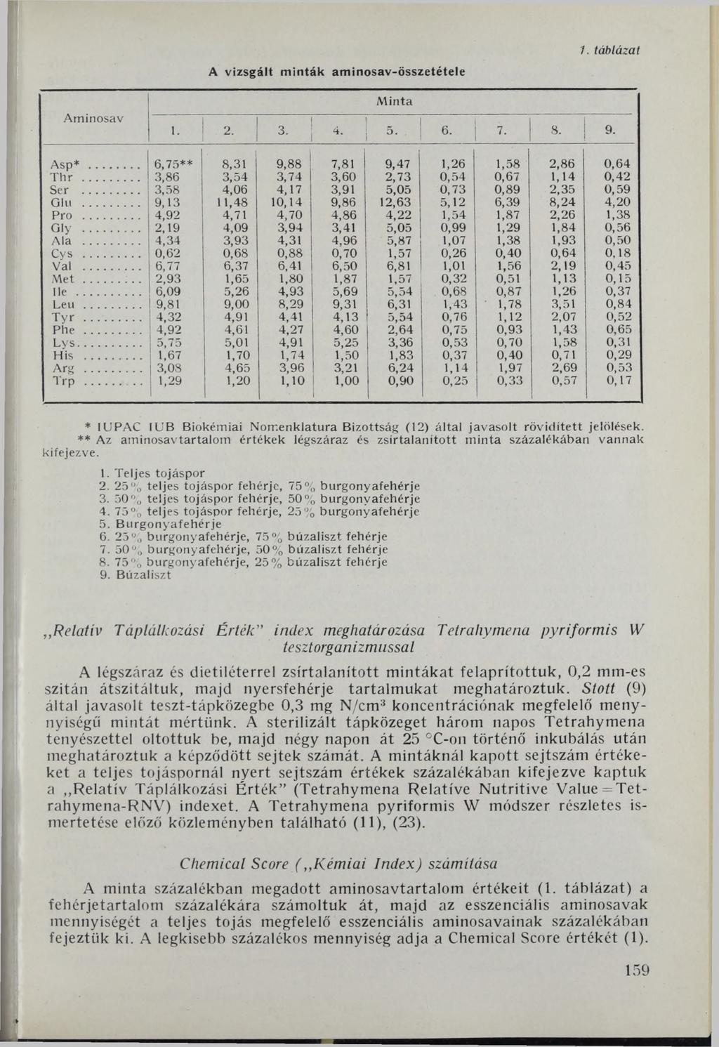 7. táblázat A vizsgált minták am inosav-összetétele Aminosav I. 2- M inta 3. 4. 5. 6. 7. 8. 9. Asp*... 6,75** 8,31 9,88 7,81 9,47 1,26 1,58 2,86 0,64 T hr.
