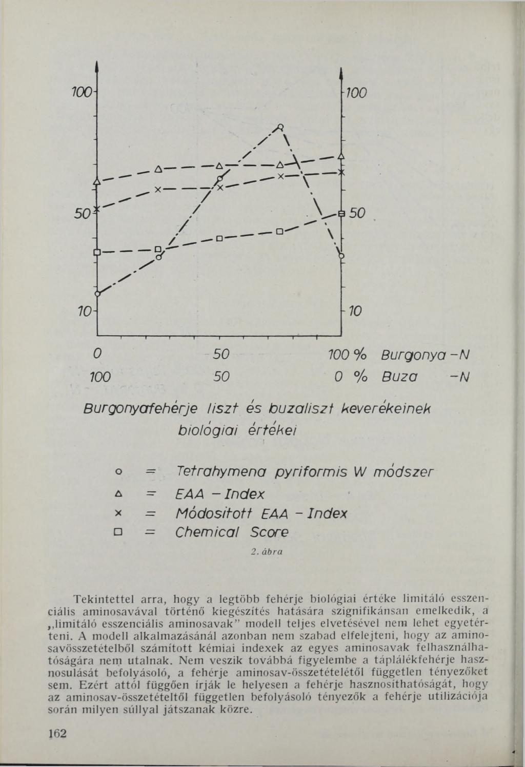 700- ioo / ' \ 5 0 :: A " Ф 10 - У 0 5 0 700 % Burgonya -N 100 50 0 % Búza -N Burgonyafehérje liszt és búzaliszt keverékeinek biológiai értékei о = Tetrahymena pyriformis IV módszer д - EAA -Index x