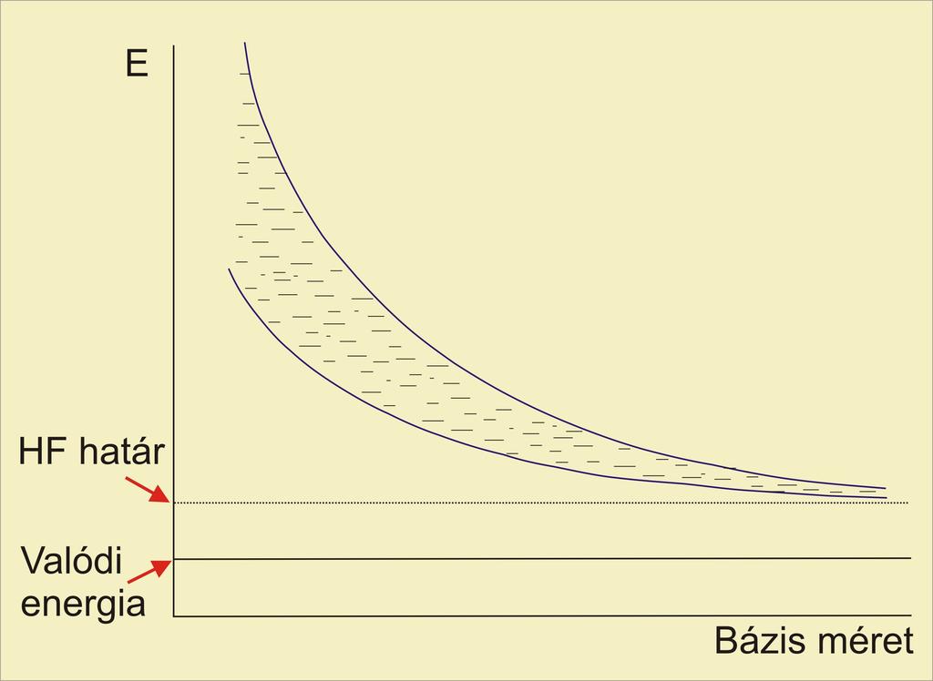 4.3. ábra. A bázsméret hatása az eergára 4.4. ábra. A bázsméret hatása a számított tulajdoságokra 4.4. Hogya tovább?