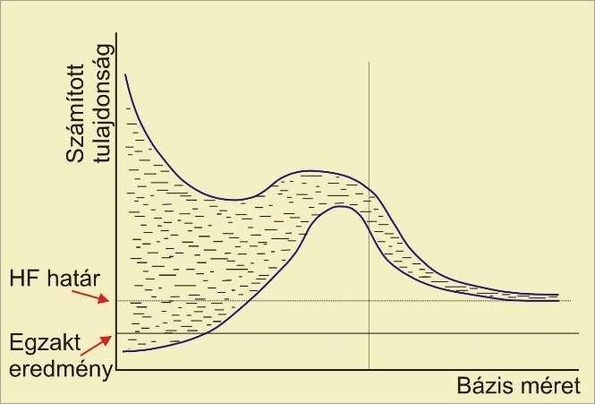 Ugyaakkor az egzakt Schrödger-egyeletből való szsztematkus származtatás a számítás hba becslését s lehetővé tesz.