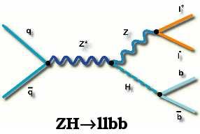 Higgs-bozon: keltés W, Z-vel együtt LHC,