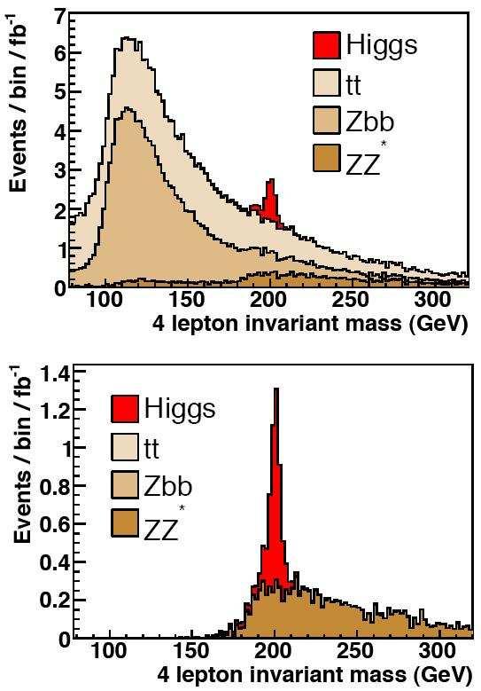 SM-Higgs, m H > 140 GeV Aranyozott csatorna Válogatás: 4 izolált lepton 2 leptonpár fő vertexből m