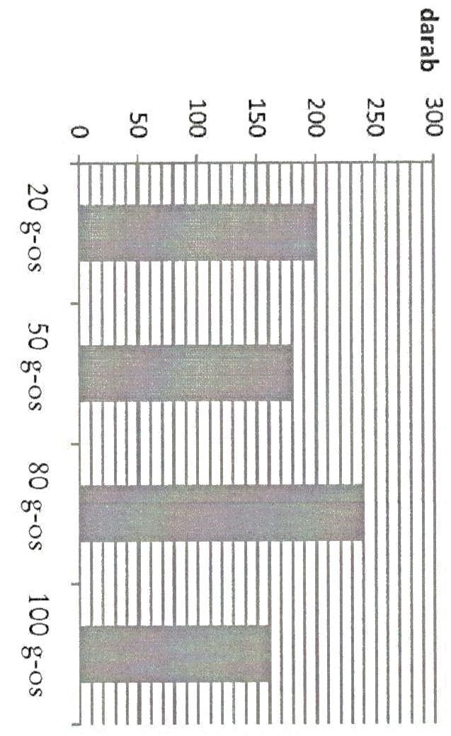 5. Az egyik üzletben a márciusban rendelt csokitojás mennyiségeket diagramon ábrázolták. Melyik állítás hamis az ábra alapján? E.