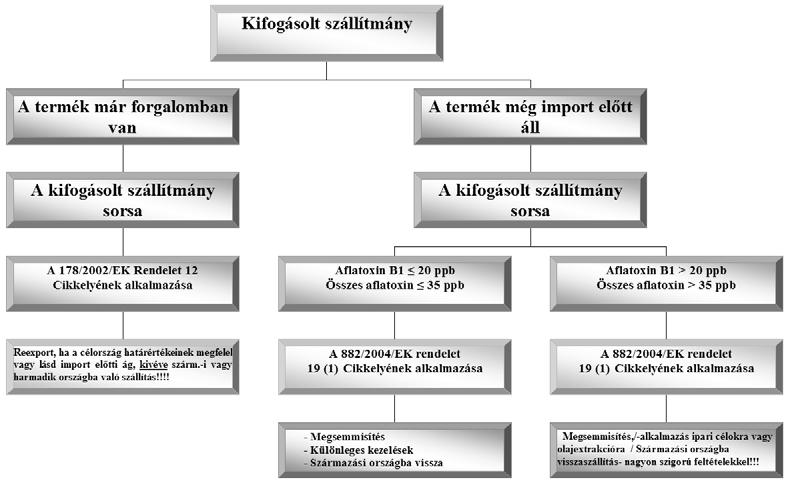 4. A kifogásolt tételek sorsa A kifogásolt tételeket azonnal jelenteni kell az uniós gyorsriasztási RASFF (Rapid Alert System for Food and Feed) rendszerben, hogy a szomszédos országok azonnal