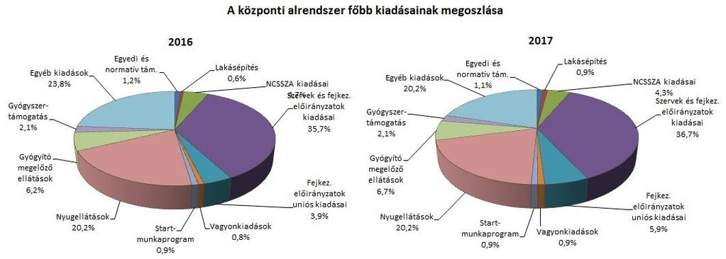 2. A FŐBB KIADÁSOK A központi alrendszer 2017.