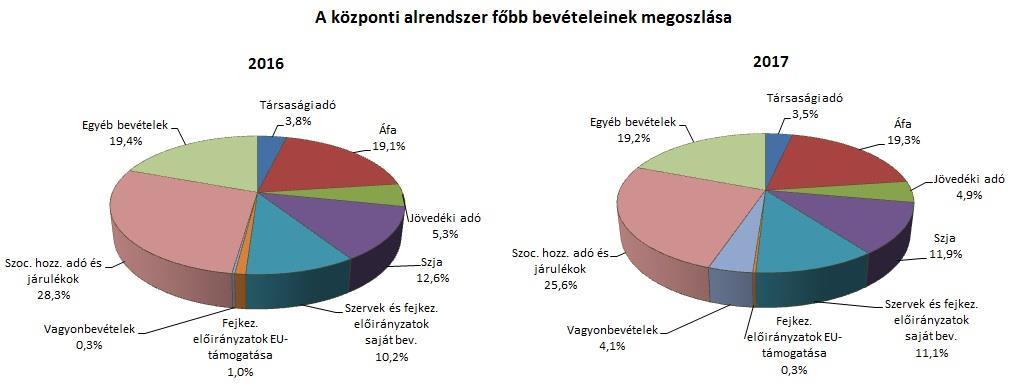 I. A KÖZPONTI ALRENDSZER PÉNZÜGYI FOLYAMATAINAK ALAKULÁSA 1. A FŐBB BEVÉTELEK A központi alrendszer 2017.