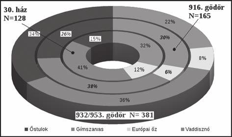 POLGÁR-CSŐSZHALOM NEOLITIKUS TELEPÜLÉS ÁLLATCSONTANYAGA 17 teszik lehetővé.