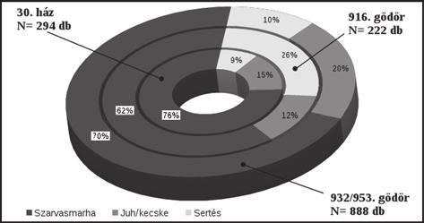 12 CSIPPÁN PÉTER 4. kép. A főbb gazdasági haszonállatfajok eloszlása a leletegyüttesekben Fig. 4. Distribution of the main domestic species in the assemblages ket, odaadóbb gondoskodást igényel.