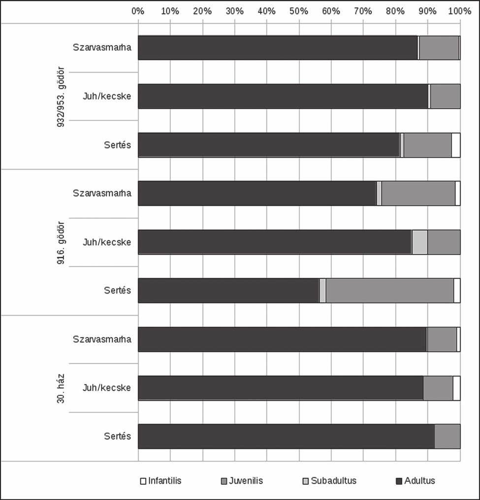 POLGÁR-CSŐSZHALOM NEOLITIKUS TELEPÜLÉS ÁLLATCSONTANYAGA 13 5.