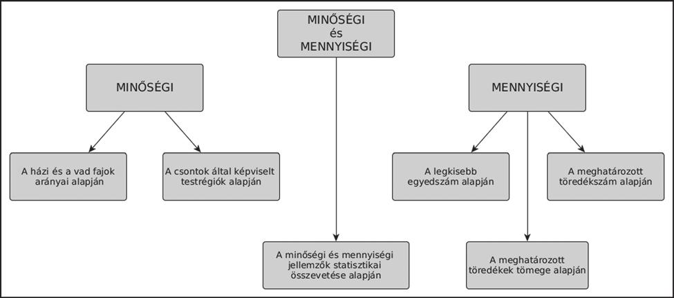 14 CSIPPÁN PÉTER 6. kép. A csontleletek összehasonlításának lehetőségei Fig. 6. Comparison methods of the bone finds 7. kép. A leletegyüttesekből előkerült főbb emlősfajok csontjainak előfordulási aránya (NISP, %) Fig.