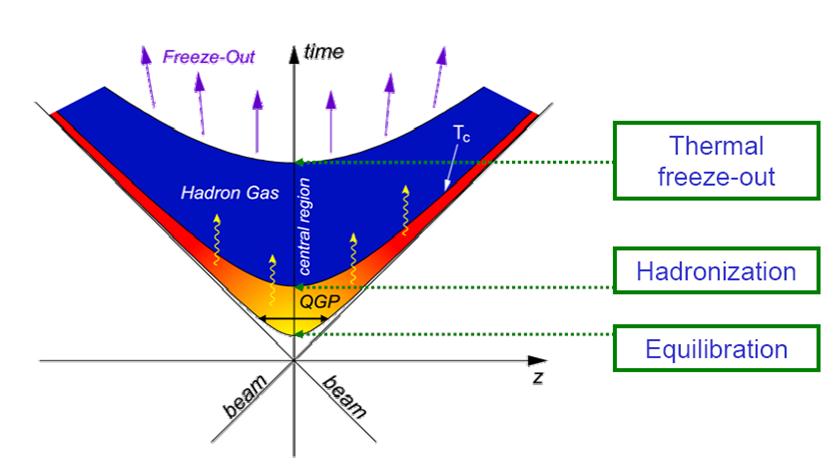 Hidrodinamika Ultra-relativisztikus nehézion-ütközés