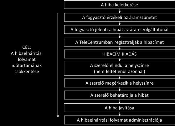áramszünet van. E beérkező telefonhívásokat a telefonközpontban dolgozó munkatársak integrált munkairányítási rendszerben rögzítik. [2] 2.