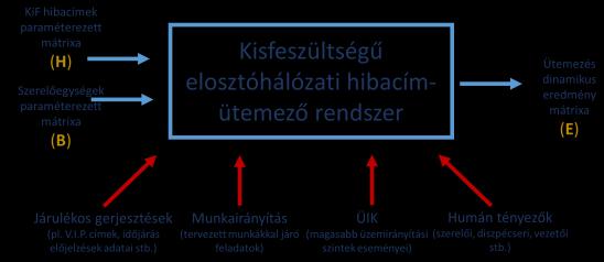 A kisfeszültségű villamos energia elosztóhálózati hibacím ütemező rendszerelméleti megközelítése 3.