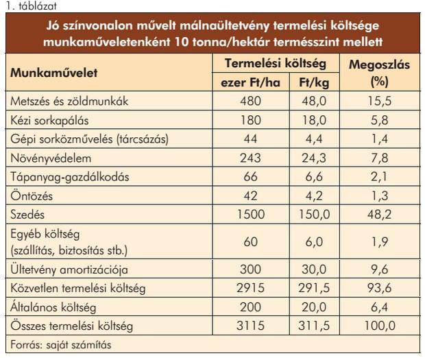 A termelési költség mintegy felét a szedésre kifizetett összeg teszi ki, másik 20%-ot pedig a metszés, a zöldmunkák és a kézi kapálás képviselnek.