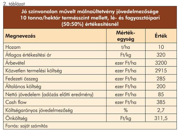 sávban mozgott (előbbi elsősorban lé, utóbbi inkább fagyasztóipari feldolgozás esetén), ami már előrevetíti a málna 2. táblázatban levezetett jövedelmi viszonyait.