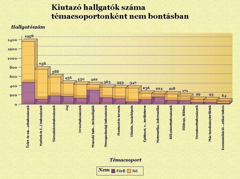 Nők aránya