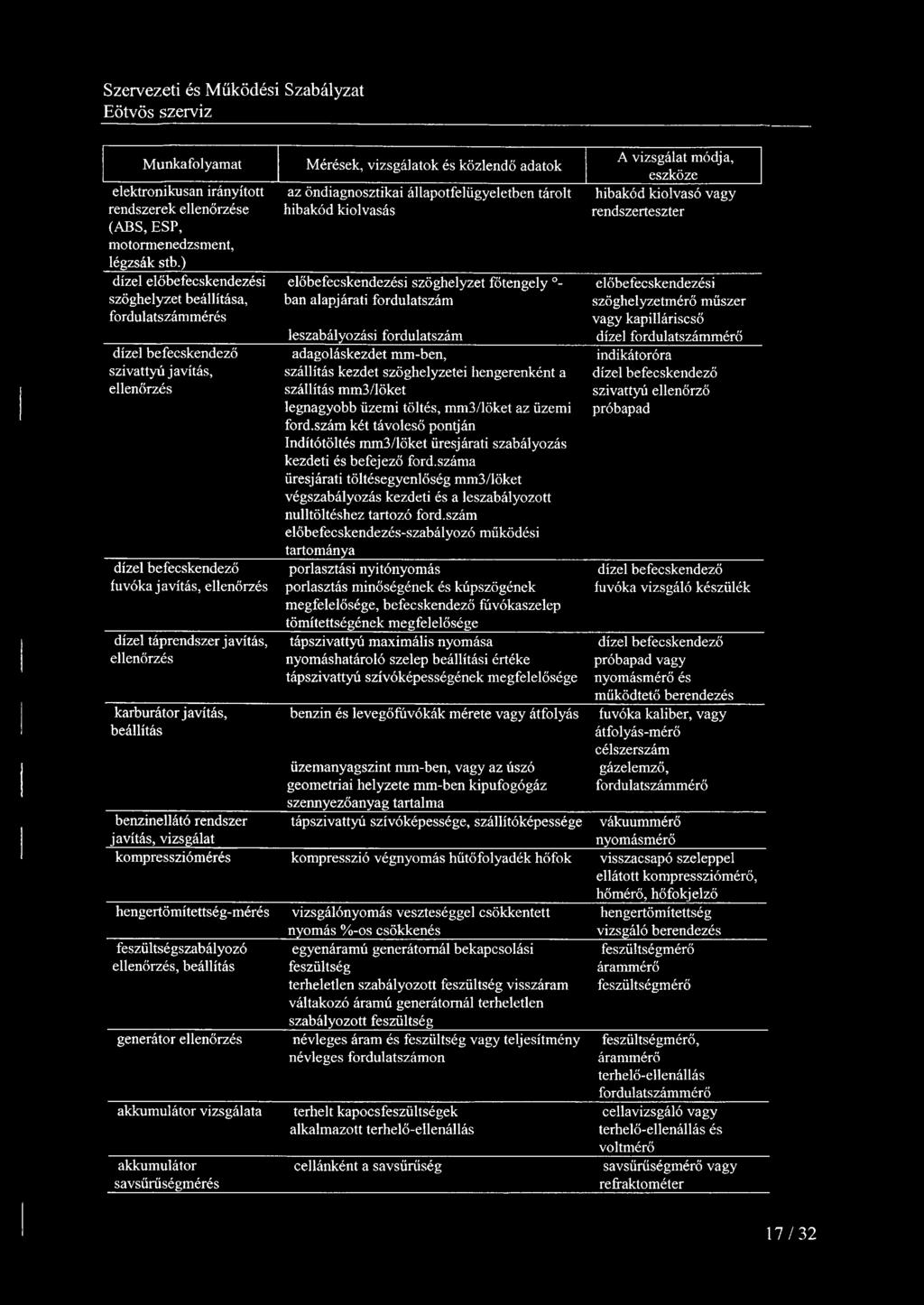 Munkafolyamat elektronikusan irányított rendszerek ellenőrzése (ABS, ESP, motormenedzsment, légzsák stb.