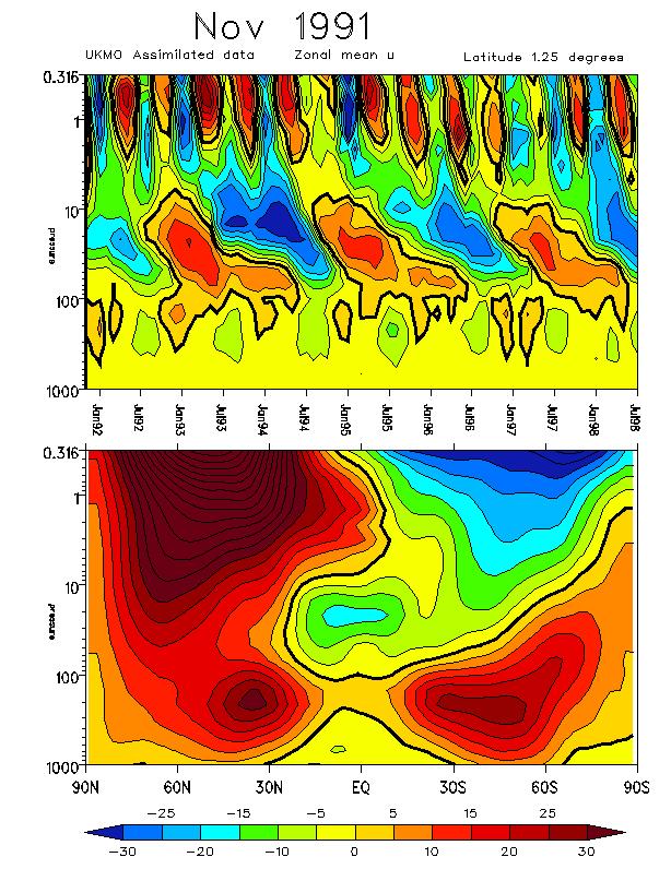 Kvázi-kétéves oszcilláció (QBO: Quasi-biennial oscillation) kváziperiodikus oszcilláció