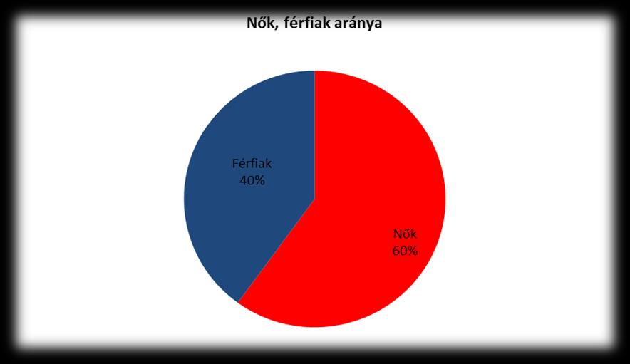 A kérdőívet 113 fő (N=113) töltötte ki 2018. február-márciusban, papír alapon valamint részben online (Facebook segítségével), és a következő kérdésekre válaszoltak: - Milyen gyakran néz reklámokat?