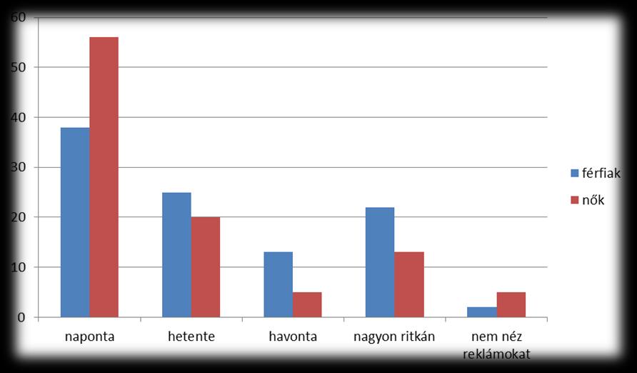 rendszerességgel néz reklámokat, és főképpen a nők (56%). 3.