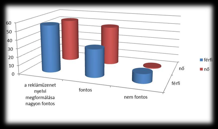 A válaszok alapján a megkérdezettek többségére főképpen az online reklámok hatnak (nők: 97%, férfiak: 84%).